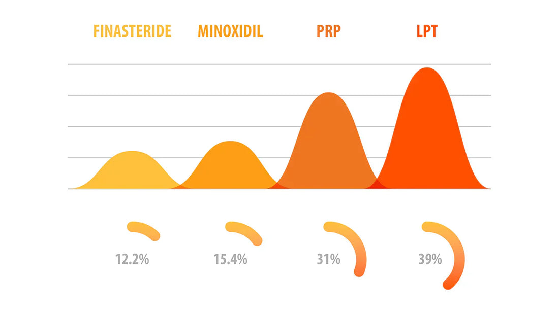 comparing results of different hair growth treatments