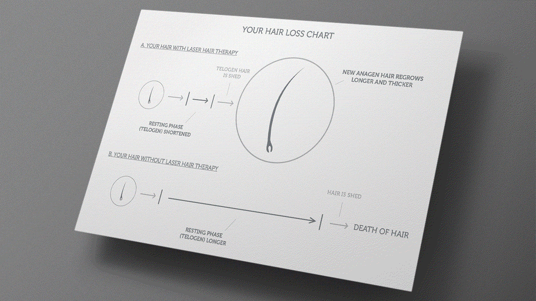 does hair loss therapy cause shedding