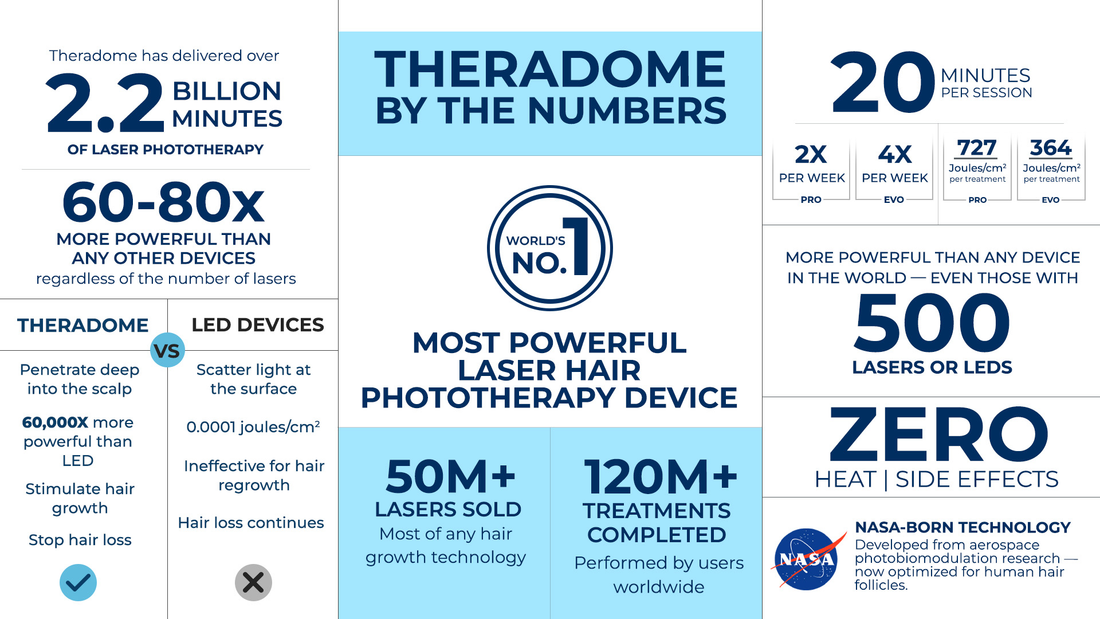 theradome is the undisputed leader in laser phototherapy in hair growth