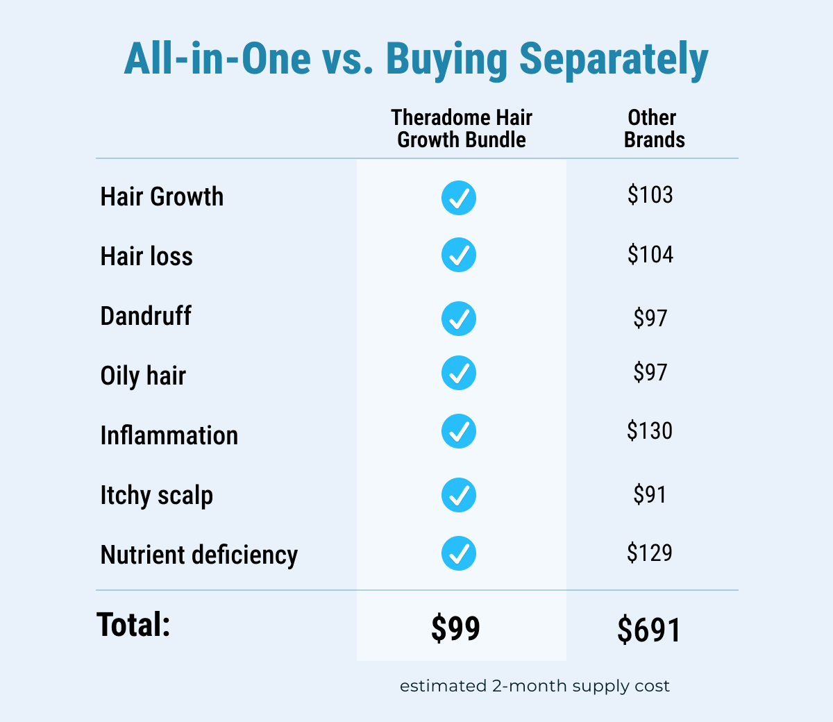 Complete Hair Growth Bundle pricing compared to purchasing products separately