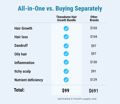 Complete Hair Growth Bundle pricing compared to purchasing products separately